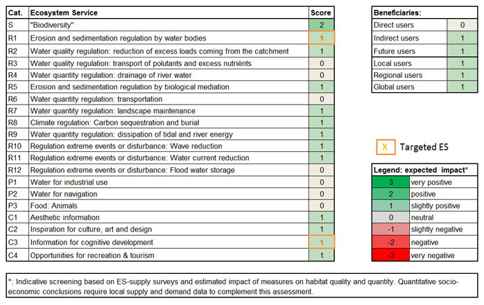 Table 1. Ecosystem services analysis for Groynes at Waarde: (1) expected impact on ES supply in the measure site and (2) expected impact on different beneficiaries as a consequence of the measure
