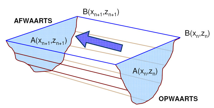 Figure 4 – Schematisation of cubage technique in a segment of the estuary (opwaarts = up-estuary | afwaarts = down estuary)