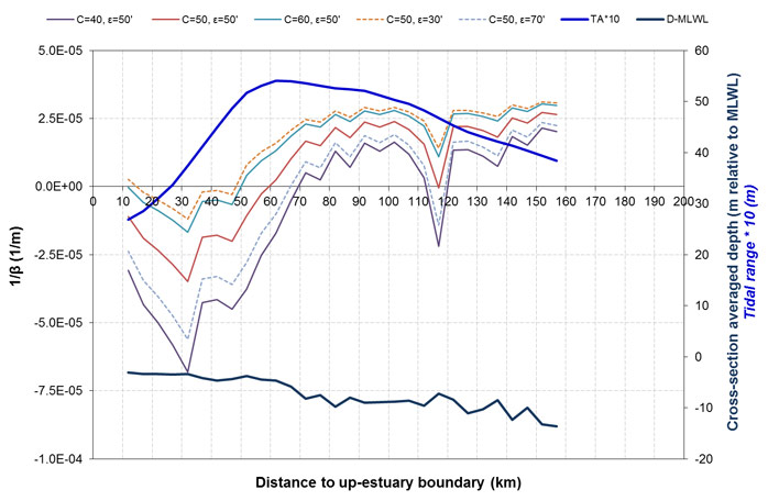 Figure 5 – Sensitivity analysis on the tidal damping scale for the Scheldt estuary