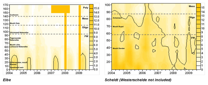 Fig. 47 Spatial (TIDE km) temporal (years) distribution of biological oxygen demand (BOD, mg O2/l) for the Elbe and Scheldt. Main tributaries and recognizing sampling points are shown in the surfer plots. Biological oxygen demand is not measured within the Westerschelde and therefore the surfer plot for the Scheldt only goes up to the boundary between the Netherlands and Belgium. Within the Humber and Weser biological oxygen demand is not measured at all and therefore not represented here. The contours displayed here, represent a biological oxygen demand of 5 mg O2/l. Missing data in the time-distance plots are represented as solid filled rectangles.