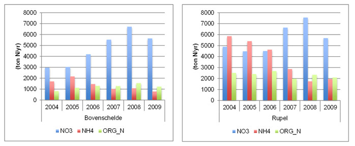 Fig. 48 Yearly changes in nitrogen input in the Scheldt estuary for the most upstream boundary (Bovenschelde) and the main tributary (Rupel) in ton N/yr.