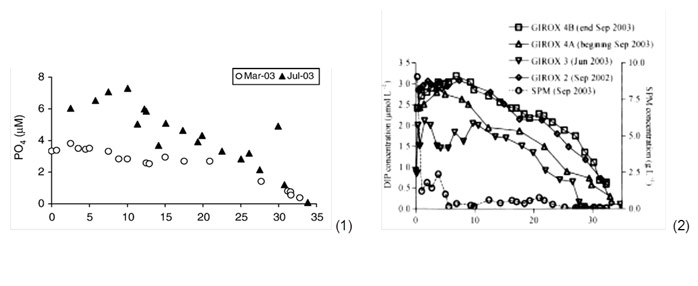 Fig. 4 Left: (1) Bell-shaped profiles for phosphate release near PSU salinity 10 range for the Scheldt in March and July 2003 (van der Zee et al. 2007), Right: (2) Bell-shaped profiles for phosphate release in the 0 to 12 PSU salinity range for the Gironde during the several GIROX cruises in January and September 2002-2003 (Deborde et al. 2007).