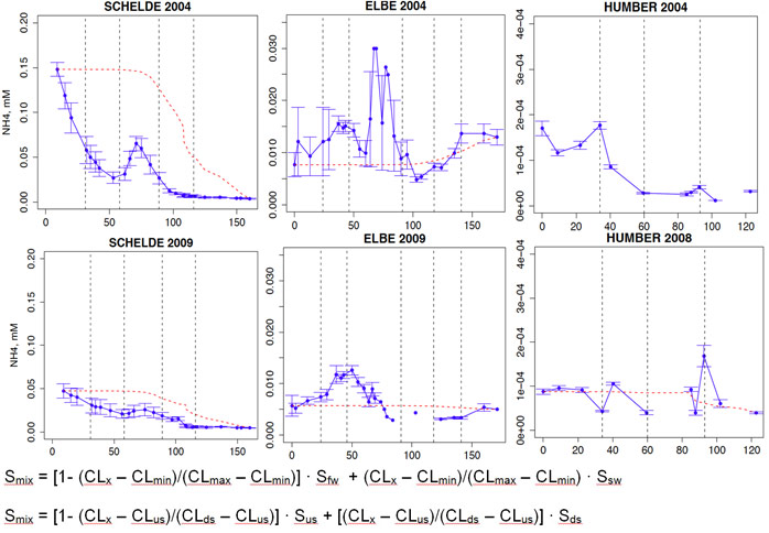 Fig. 6 Example of the observed concentration and theoretical expected ammonium concentrations in µM, according to the conservative mixing theory, calculated as given in formula (1), the conservative mixing plots (see “Results” further) are calculated according to formula (2) for reasons explained in the text above, Abbreviations: Smix: theoretical expected concentration of “S” due to conservative mixing between salt and fresh water, CLx: chlorinity at position of interest x, CLmin: minimum chlorinity measured at most upstream sampling point, CLmax: maximum chlorinity measured at most downstream sampling point, Sfw: concentration of “S” at most upstream sampling point, Ssw: concentration of “S” at most downstream sampling point, CLus: chlorinity measured at the first upstream sampling point, CLds: chlorinity measured at the first downstream sampling point, Sus: concentration of “S” at the first upstream sampling point, Sds: concentration of “S” at the first downstream sampling point, Blue line: observations, error bars represent standard error, Red dotted line: theoretical expected concentration gradient as calculated with formula (1).