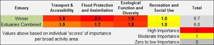 Figure 16:  Weser uses/issues importance weighting.