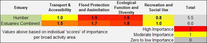 Figure 22:  Humber uses/issues importance weighting.