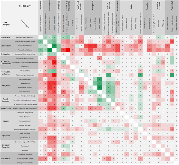 Figure 27:  Summary of antagonistic and synergistic user interactions for all zones and all TIDE estuaries.
