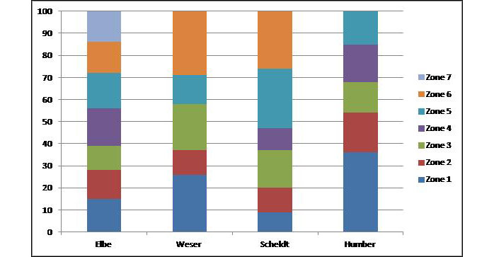 Figure 2:  Relative extent composition of management zones established for the TIDE estuaries.