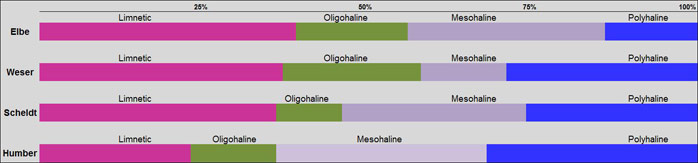 Figure 4:  Salinity zone relative extent for the TIDE estuaries.