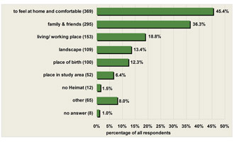 Fig. 1: What does Heimat mean to you?  (m.a.p., number of answers: 1.163,  n = 812) 