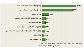 Fig. 7: What are your wishes for the future of the Elbe? (m.a.p., number of answers: 932, n = 812) 