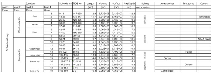 Table 1: Zonation of the Schelde estuary with indication of the longitudinal position (km) and basic characteristics 