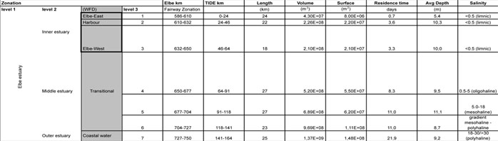 Table 3: Basic characteristics of the single zones of the tidal Elbe 